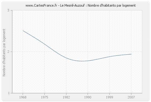 Le Mesnil-Auzouf : Nombre d'habitants par logement